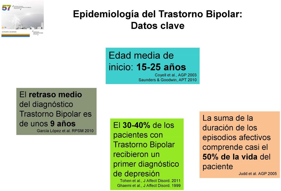 RPSM 2010 El 30-40% de los pacientes con Trastorno Bipolar recibieron un primer diagnóstico de depresión Tohen et al.