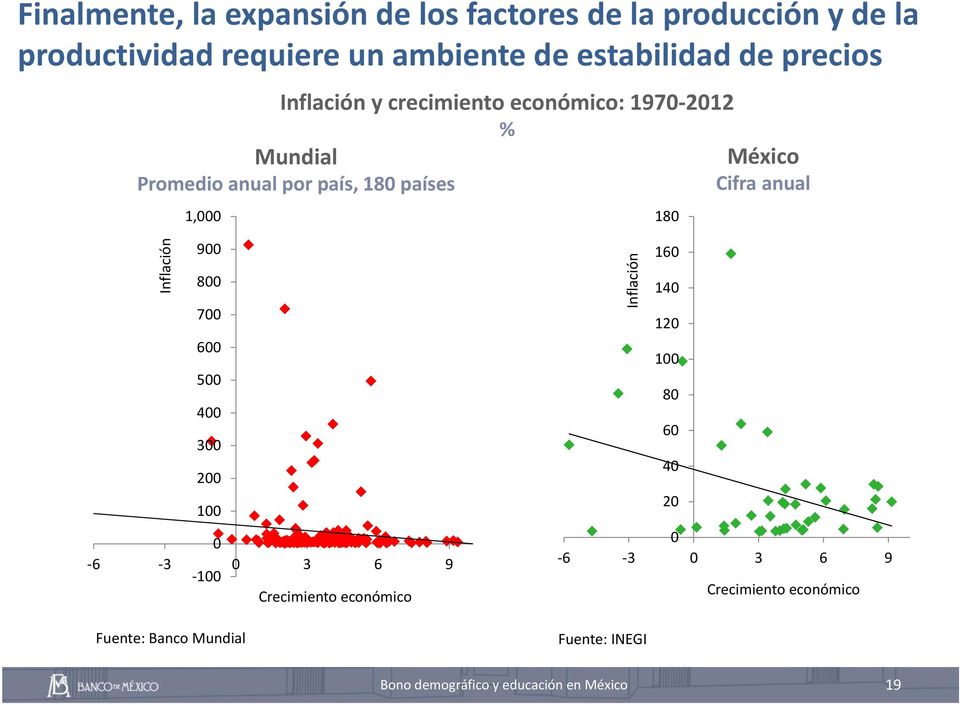 países 1,000 180 México Cifra anual Inflación 900 800 700 600 500 400 300 200 100 0 6 3 100 0 3 6 9 Crecimiento