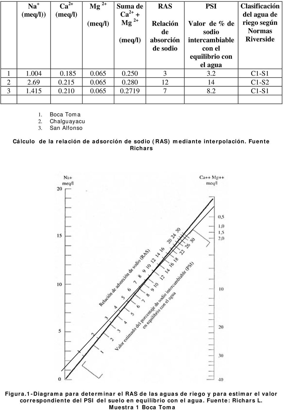 2 C1-S1 1. Boca Toma 2. Chalguayacu 3. San Alfonso Cálculo de la relación de adsorción de sodio (RAS) mediante interpolación. Fuente Richars Figura.