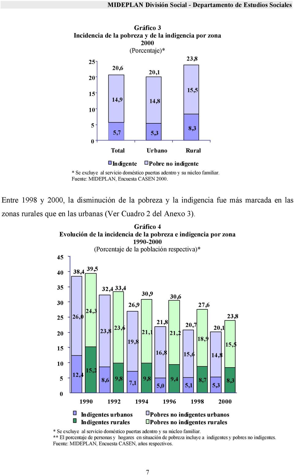 Entre 1998 y 2000, la disminución de la pobreza y la indigencia fue más marcada en las zonas rurales que en las urbanas (Ver Cuadro 2 del Anexo 3).