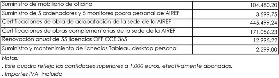 499,24 Certificaciones de obras complementarias de la sede de la AIREF 171.