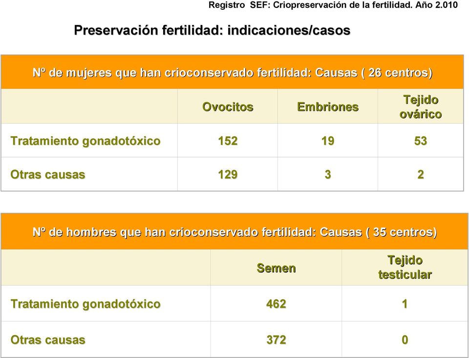 Causas ( 26 centros) Ovocitos Embriones Tejido ovárico Tratamiento gonadotóxico 152 19 53 Otras