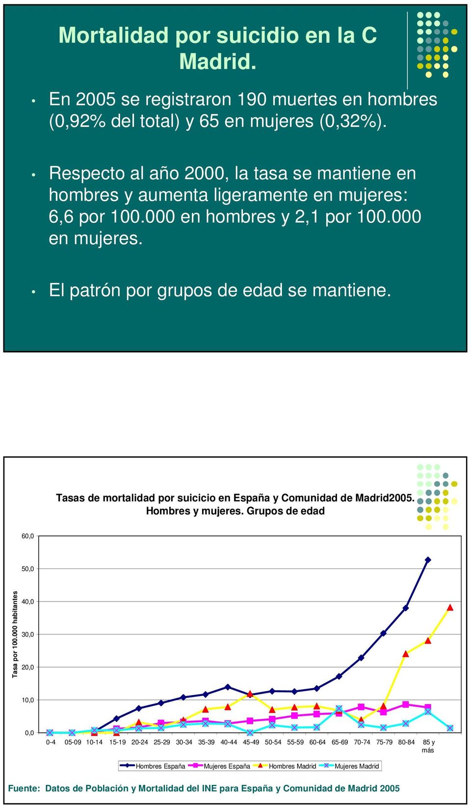 Tasas de mortalidad por suicicio en España y Comunidad de Madrid25. Hombres y mujeres. Grupos de edad 6, 5, Tasa por 1.