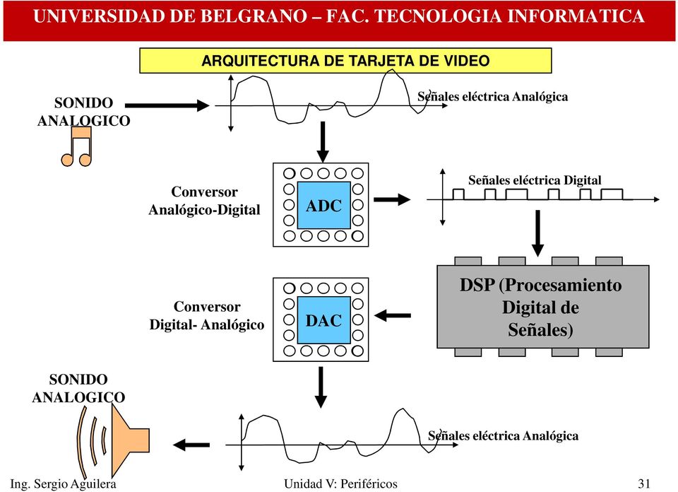 eléctrica Digital Conversor Digital- Analógico DAC DSP