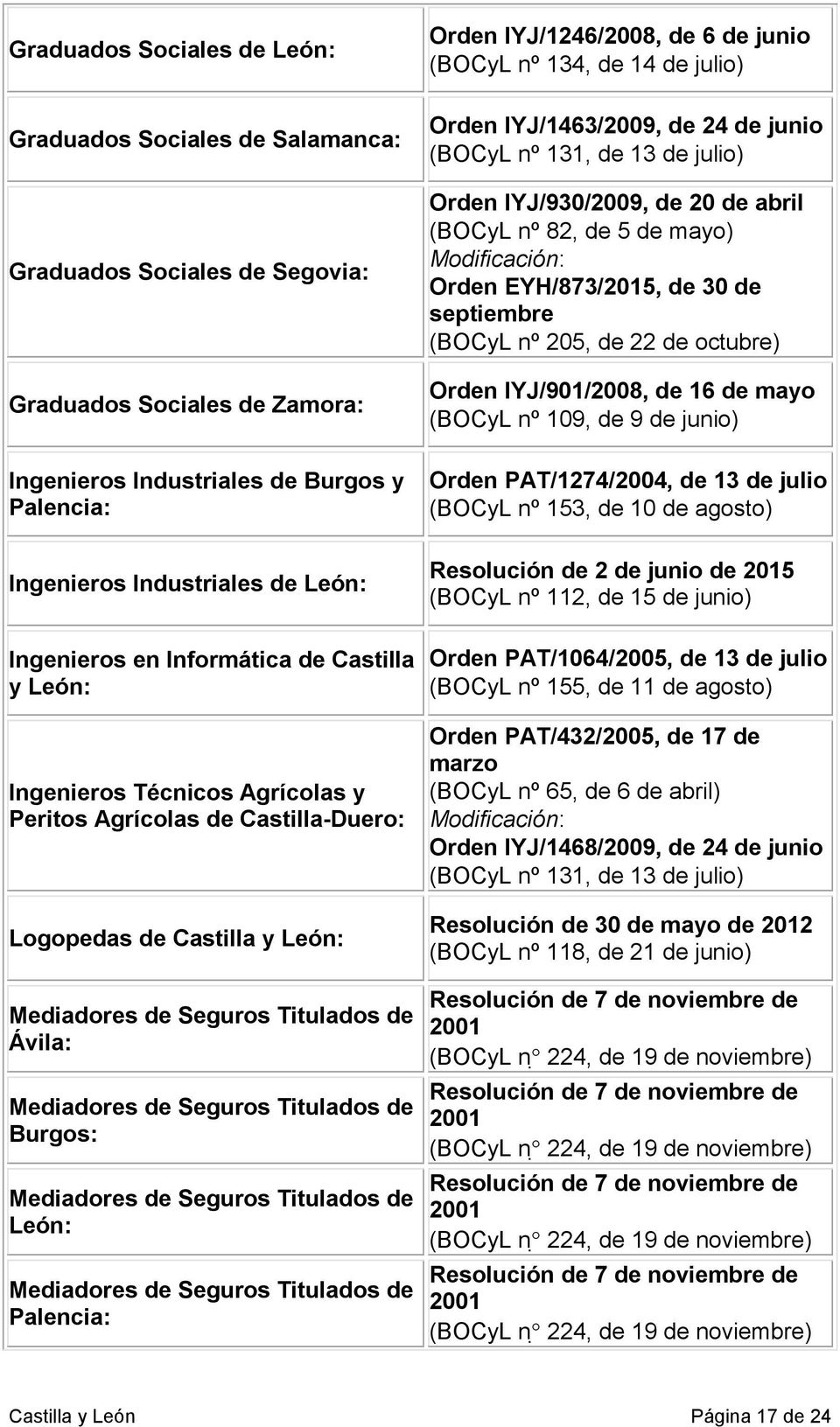 Mediadores de Seguros Titulados de Burgos: Mediadores de Seguros Titulados de León: Mediadores de Seguros Titulados de Palencia: Orden IYJ/1246/2008, de 6 de junio (BOCyL nº 134, de 14 de julio)