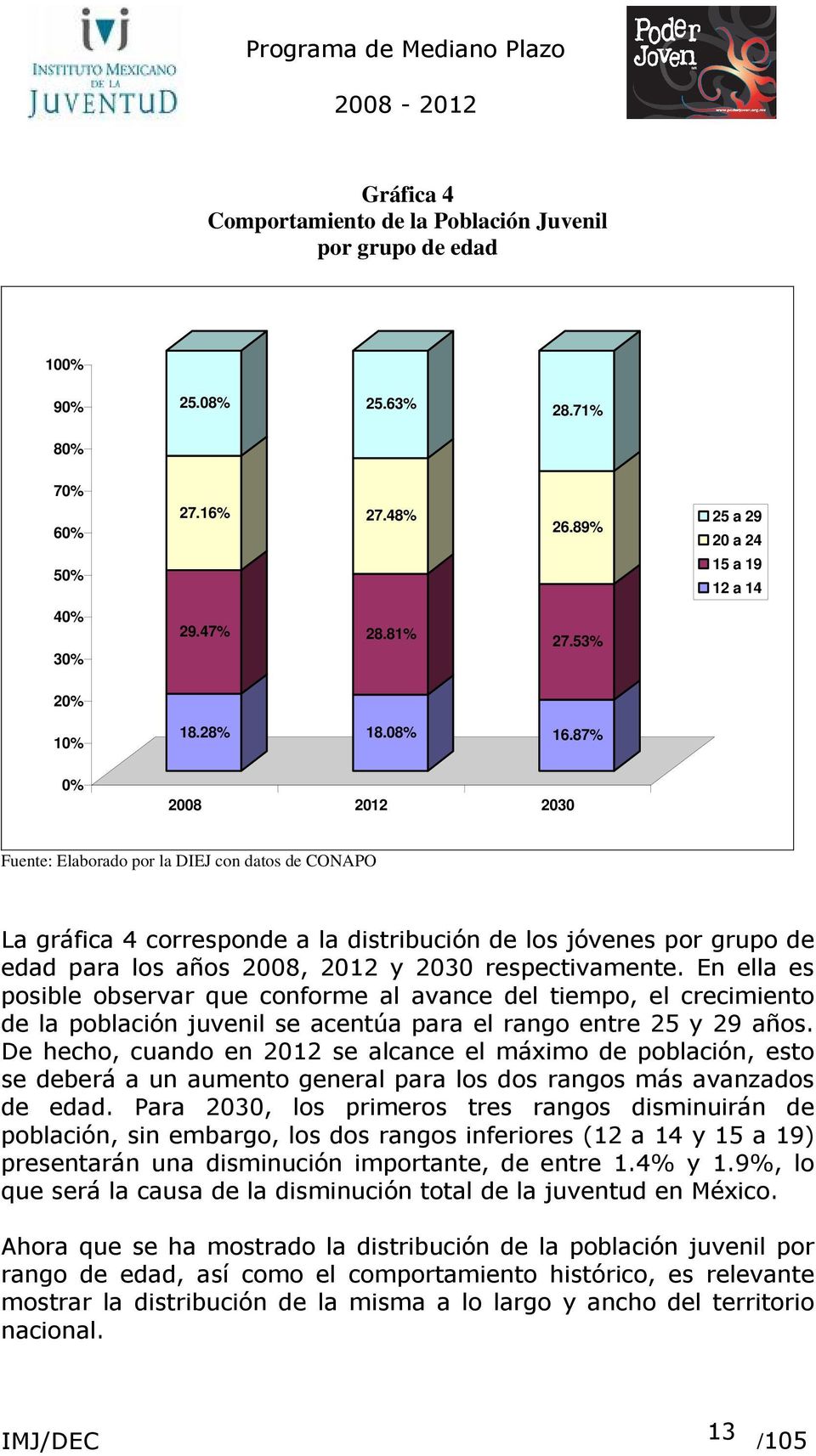 53% 20% 10% 18.28% 18.08% 16.87% 0% 2008 2012 2030 Fuente: Elaborado por la DIEJ con datos de CONAPO.+/3 1 2.