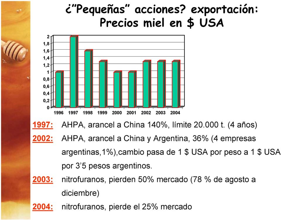 2003 2004 1997: AHPA, arancel a China 140%, límite 20.000 t.