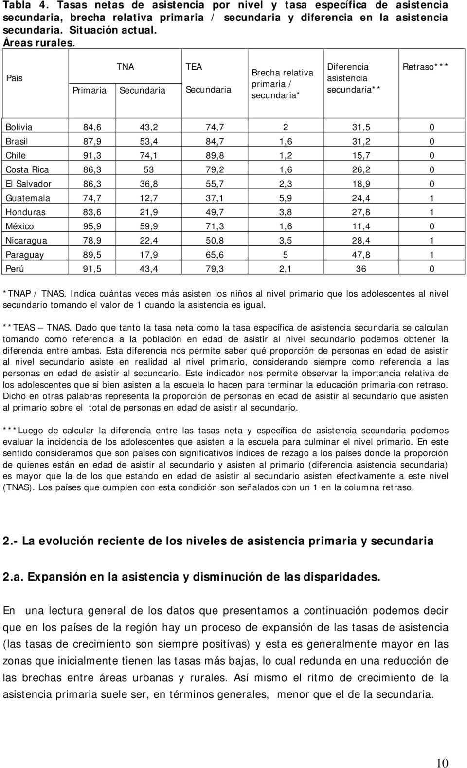 País Primaria TNA Secundaria TEA Secundaria Brecha relativa primaria / secundaria* Diferencia asistencia secundaria** Retraso*** Bolivia 84,6 43,2 74,7 2 31,5 0 Brasil 87,9 53,4 84,7 1,6 31,2 0 Chile