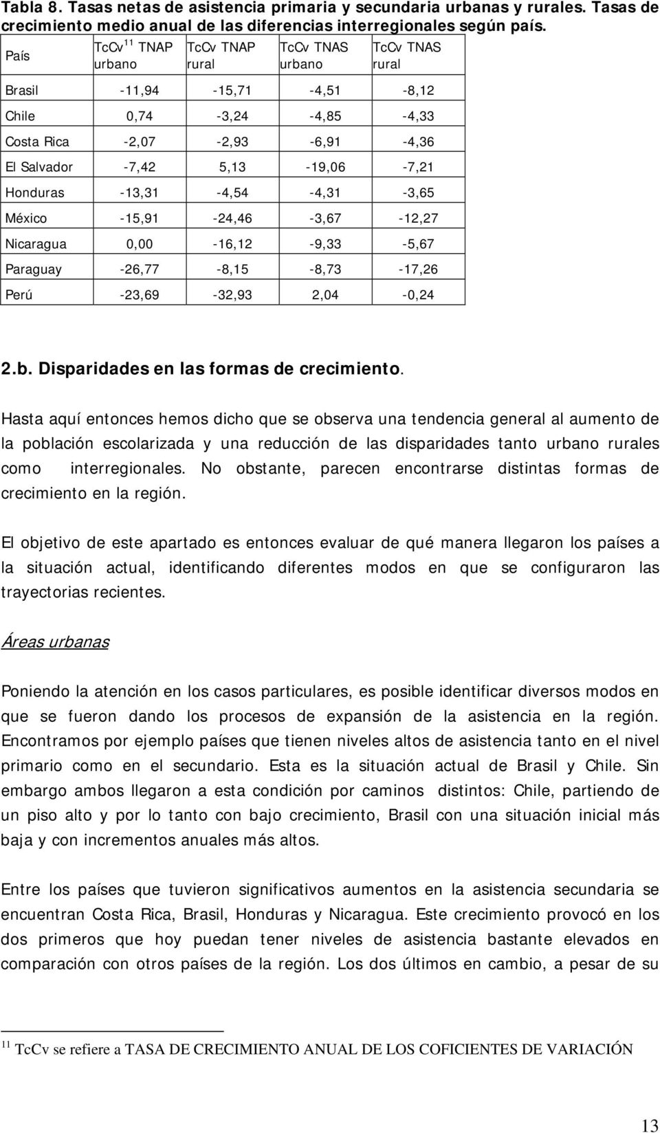 Honduras -13,31-4,54-4,31-3,65 México -15,91-24,46-3,67-12,27 Nicaragua 0,00-16,12-9,33-5,67 Paraguay -26,77-8,15-8,73-17,26 Perú -23,69-32,93 2,04-0,24 2.b. Disparidades en las formas de crecimiento.