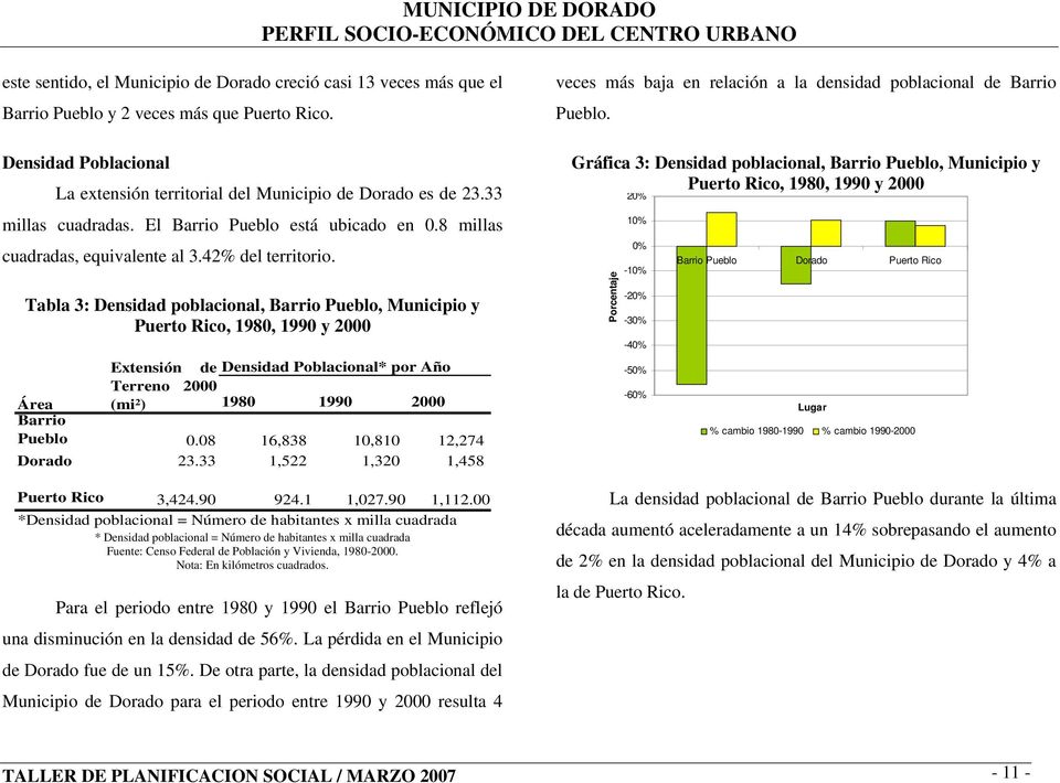 Tabla 3: Densidad poblacional, Barrio Pueblo, Municipio y Puerto Rico, 1980, 1990 y 2000 Extensión de Densidad Poblacional* por Año Terreno 2000 Área (mi²) 1980 1990 2000 Barrio Pueblo 0.