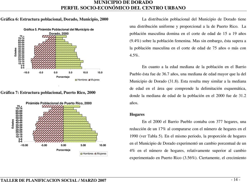Hombres Gráfica 7: Estructura poblacional, Puerto Rico, 2000 Edades Mujeres Pirámide Poblacional de Puerto Rico, 2000 75 + 70-74 65-69 60-64 55-59 50-54 45-49 40-44 35-39 30-34 25-29 20-24 15-19
