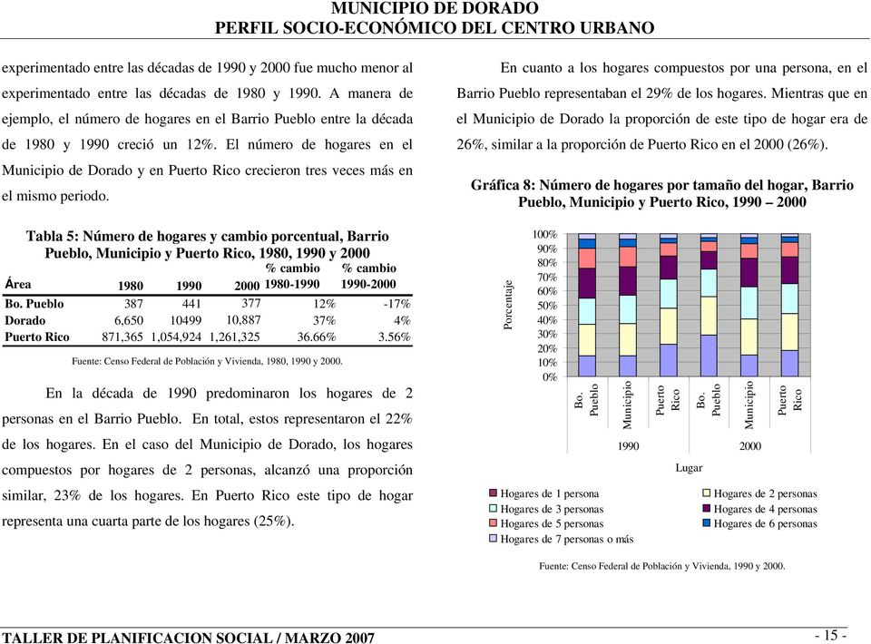 El número de hogares en el Municipio de Dorado y en Puerto Rico crecieron tres veces más en el mismo periodo.