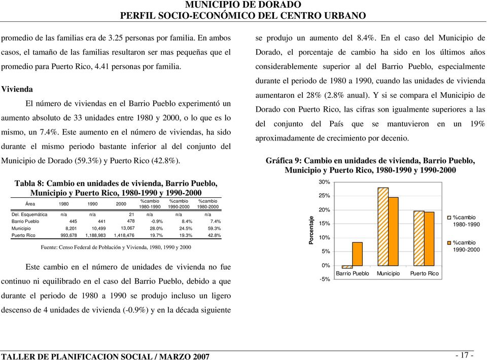 Este aumento en el número de viviendas, ha sido durante el mismo periodo bastante inferior al del conjunto del Municipio de Dorado (59.3%) y Puerto Rico (42.8%).