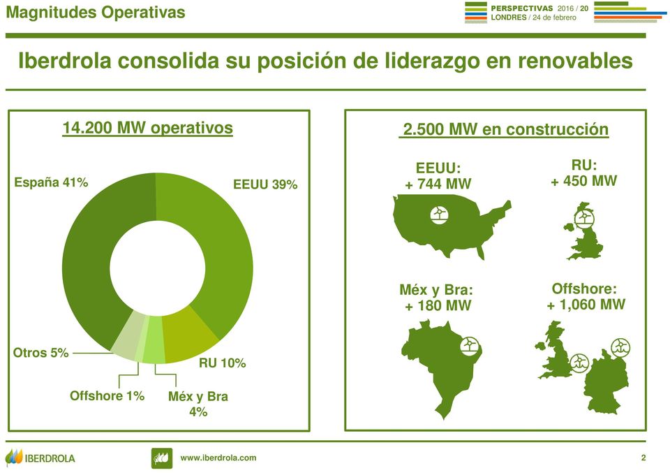 500 MW en construcción España 41% EEUU 39% EEUU: + 744 MW RU: +