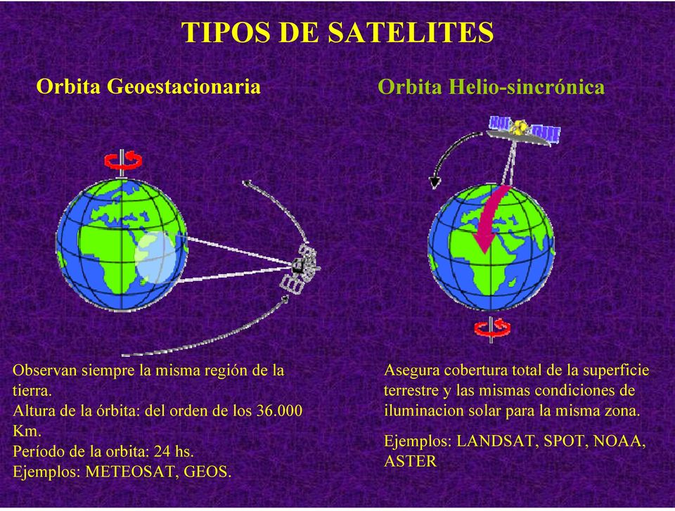 Período de la orbita: 24 hs. Ejemplos: METEOSAT, GEOS.