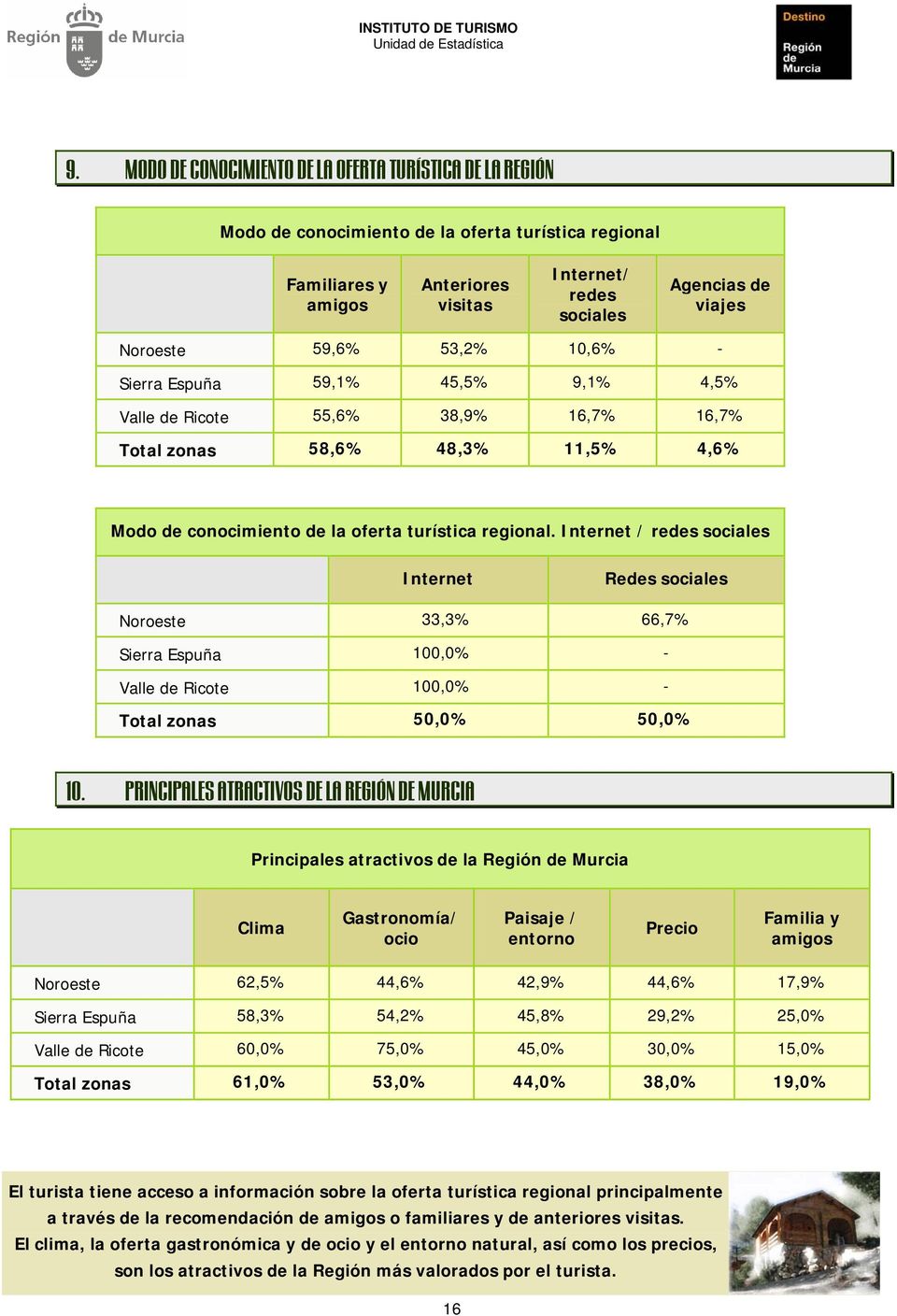 Internet / redes sociales Internet Redes sociales Noroeste 33,3% 66,7% Sierra Espuña 100,0% - Valle de Ricote 100,0% - Total zonas 50,0% 50,0% 10.