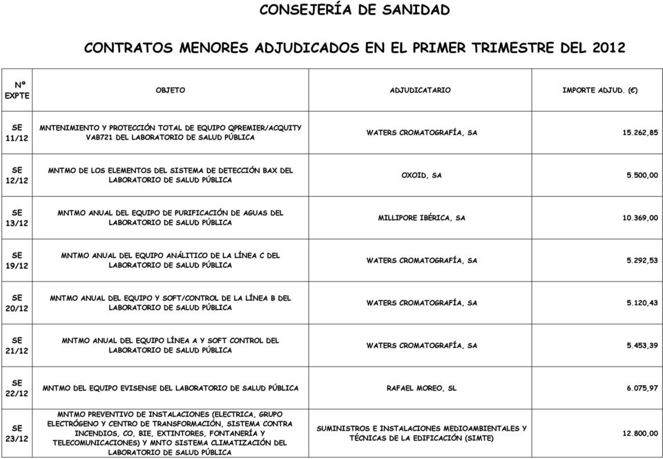 369,00 19/12 MNTMO ANUAL DEL EQUIPO ANÁLITICO DE LA LÍNEA C DEL WATERS CROMATOGRAFÍA, SA 5.292,53 20/12 MNTMO ANUAL DEL EQUIPO Y SOFT/CONTROL DE LA LÍNEA B DEL WATERS CROMATOGRAFÍA, SA 5.