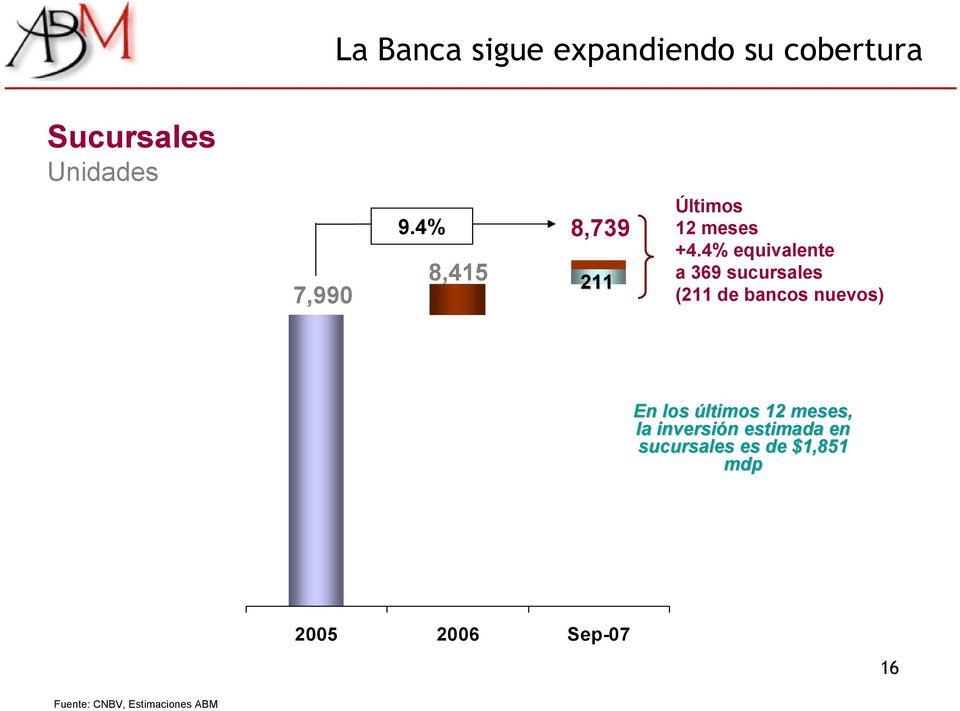 4% equivalente a 369 sucursales (211 de bancos nuevos) En los últimos 12