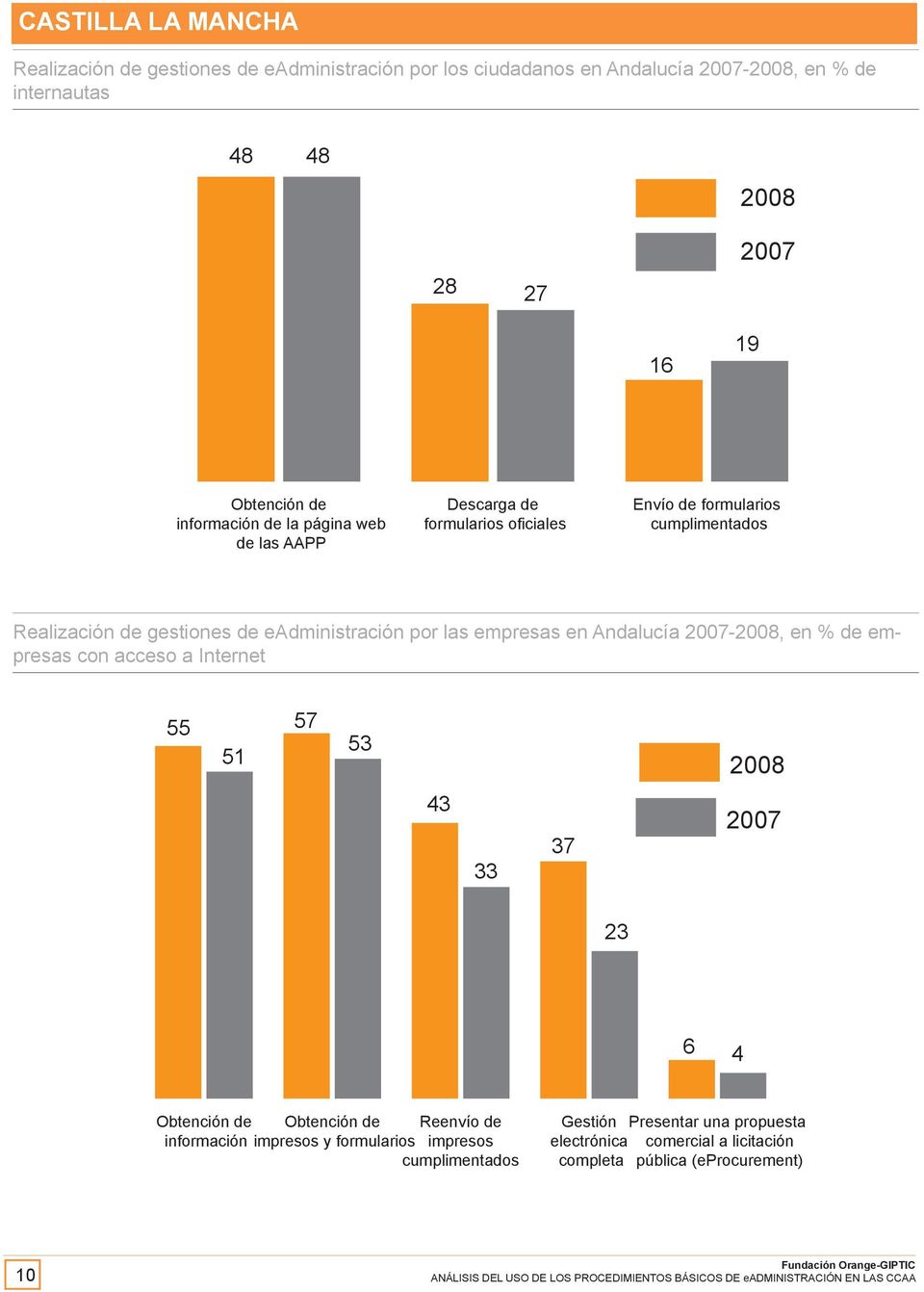 gestiones de eadministración por las empresas en Andalucía -, en % de empresas 55 51 57 53