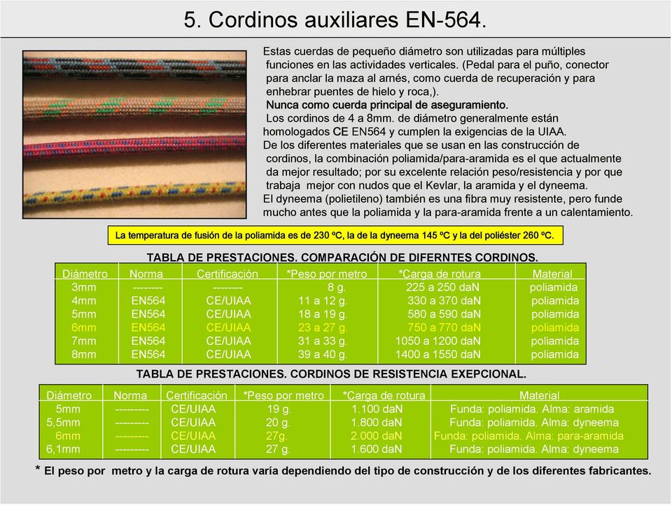 Los cordinos de 4 a 8mm. de diámetro generalmente están homologados CE EN564 y cumplen la exigencias de la UIAA.