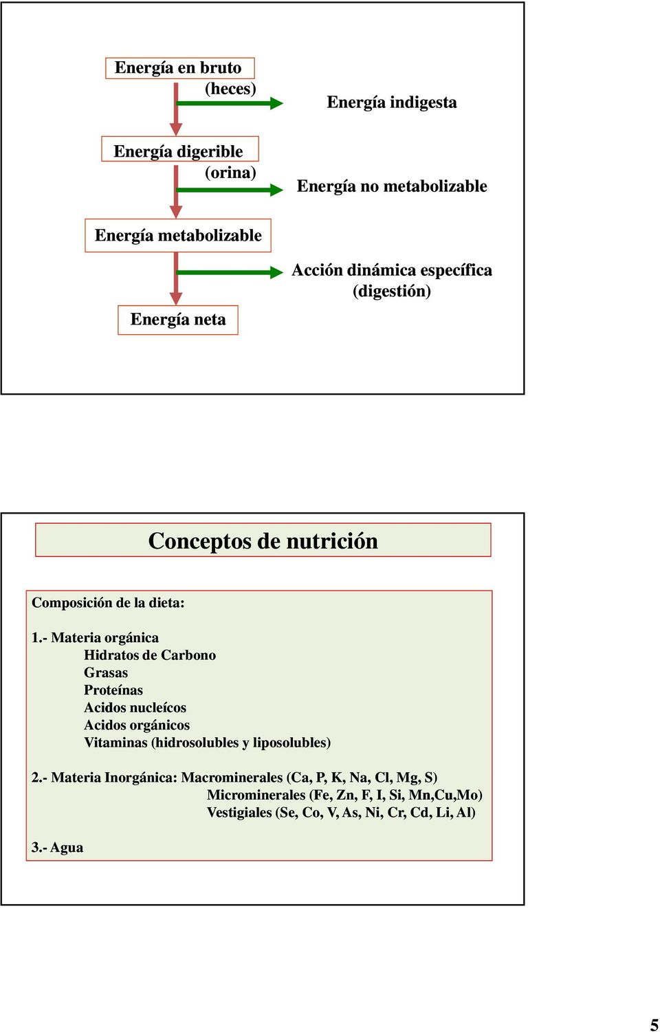 - Materia orgánica Hidratos de Carbono Grasas Proteínas Acidos nucleícos Acidos orgánicos Vitaminas (hidrosolubles y