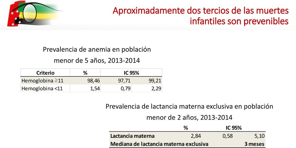 Prevalencia de lactancia materna exclusiva en población menor de 2 años,