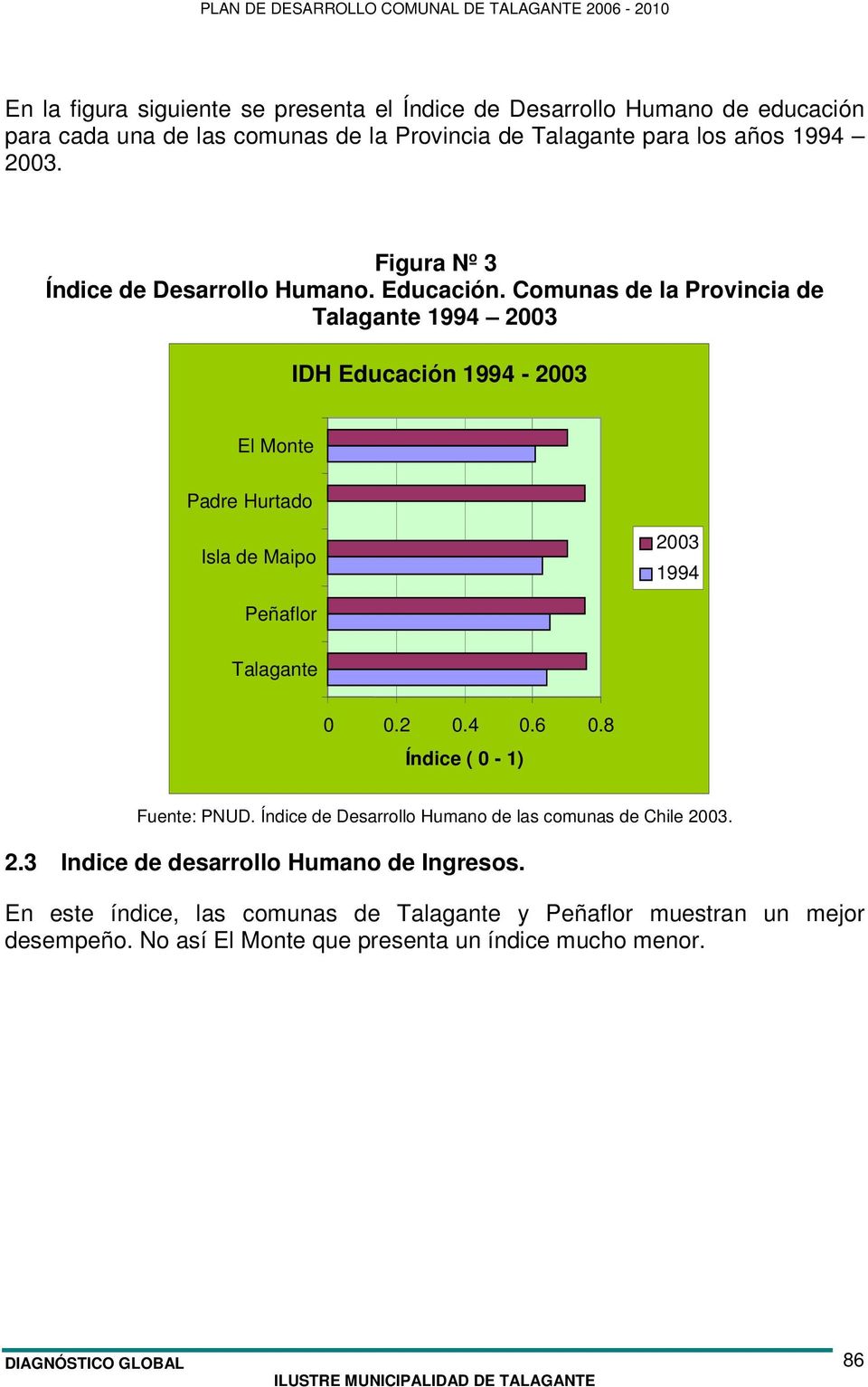Comunas de la Provincia de Talagante 1994 2003 IDH Educación 1994-2003 El Monte Padre Hurtado Isla de Maipo 2003 1994 Peñaflor Talagante 0 0.