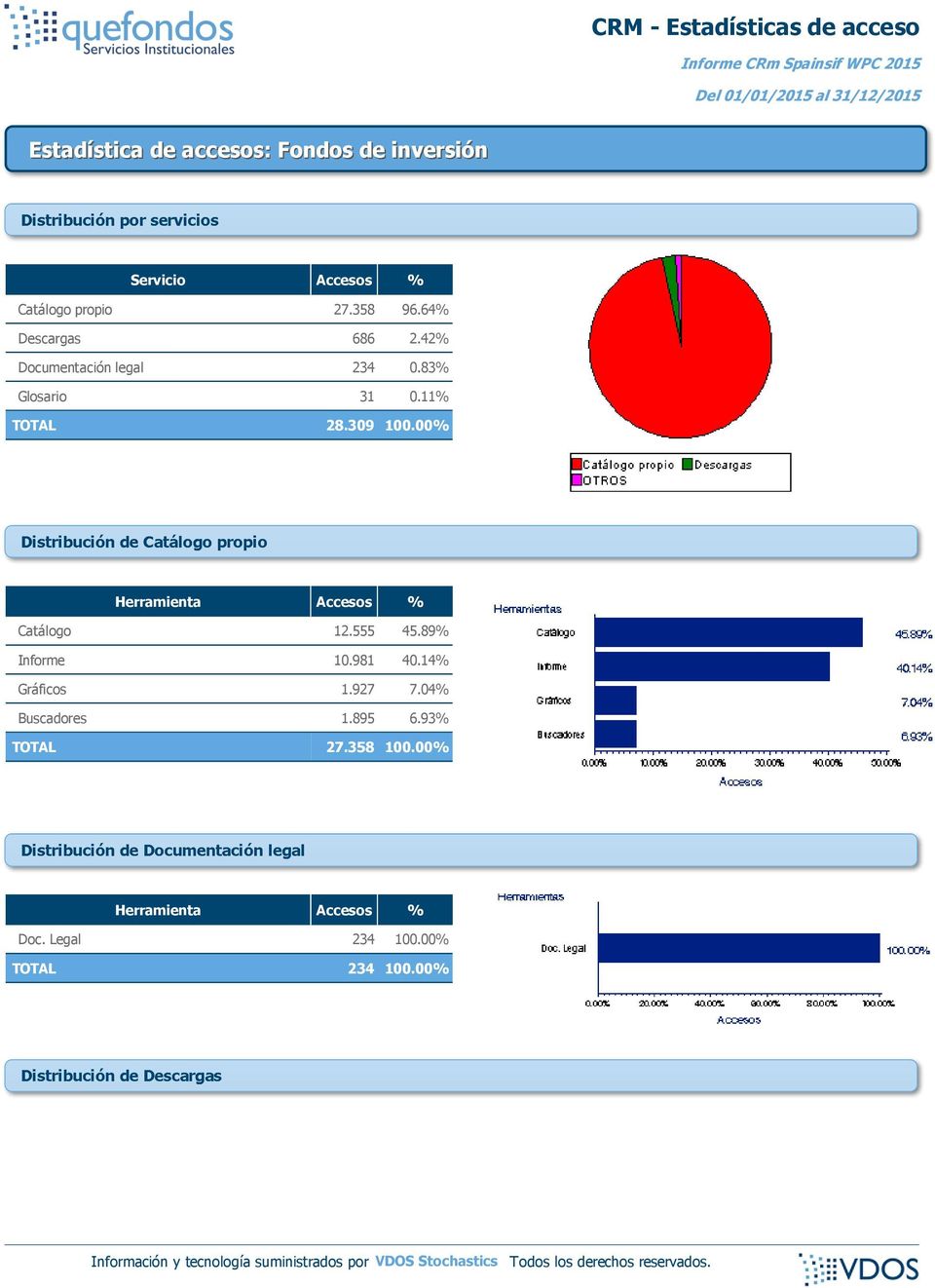 00% Herramienta Accesos % Catálogo 12.555 45.89% Informe 10.981 40.14% Gráficos 1.