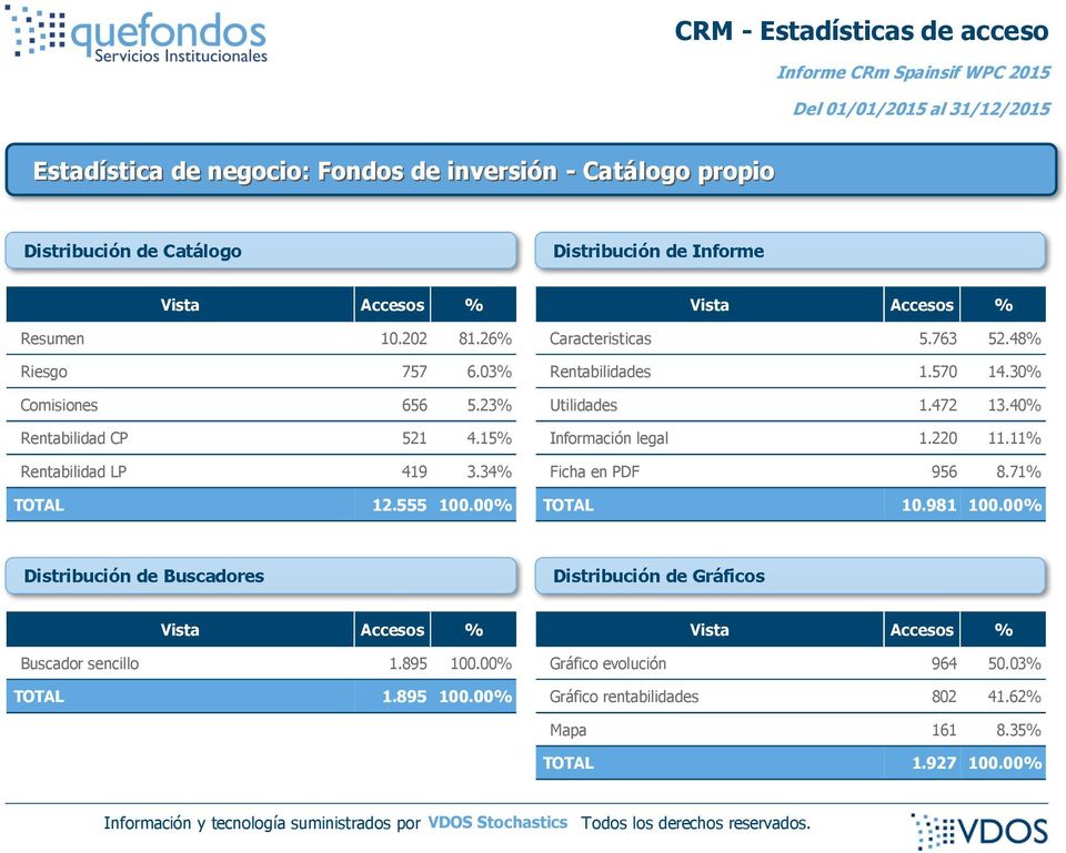 40% Información legal 1.220 11.11% Ficha en PDF 956 8.71% TOTAL 10.981 100.00% Buscador sencillo 1.895 100.