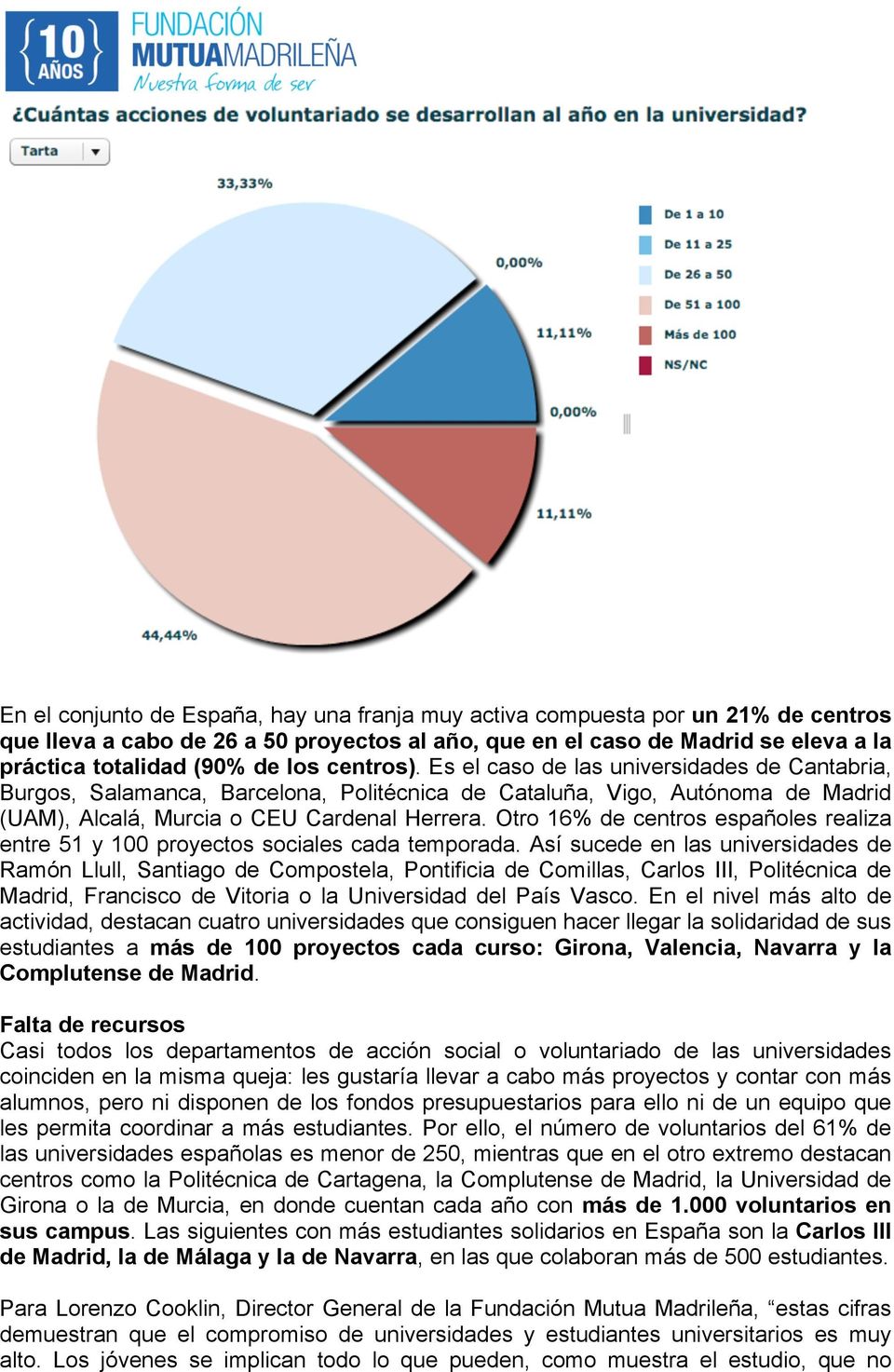 Otro 16% de centros españoles realiza entre 51 y 100 proyectos sociales cada temporada.