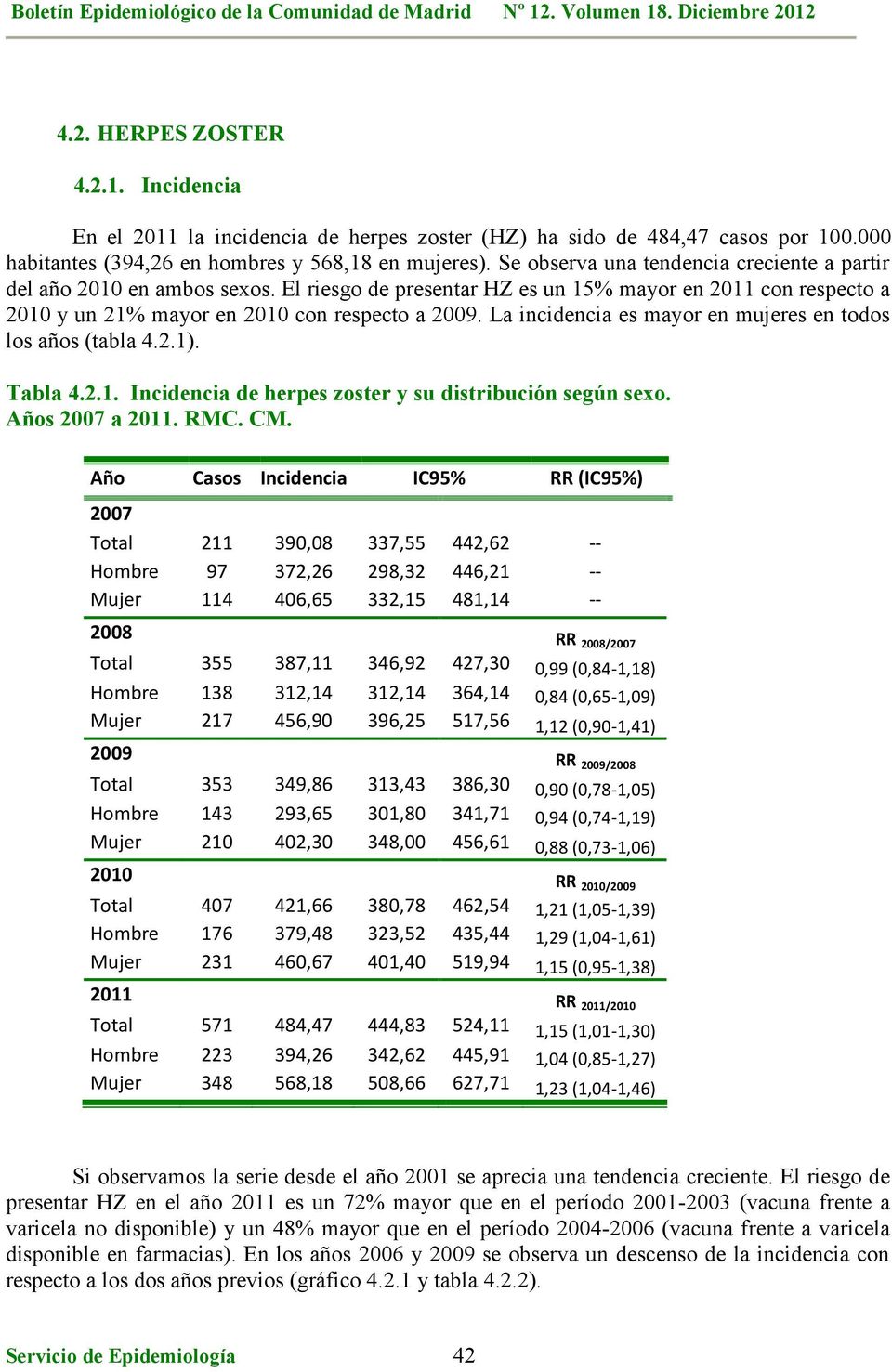 La incidencia es mayor en mujeres en todos los años (tabla 4.2.1). Tabla 4.2.1. Incidencia de herpes zoster y su distribución según sexo. Años 2007 a 2011. RMC. CM.