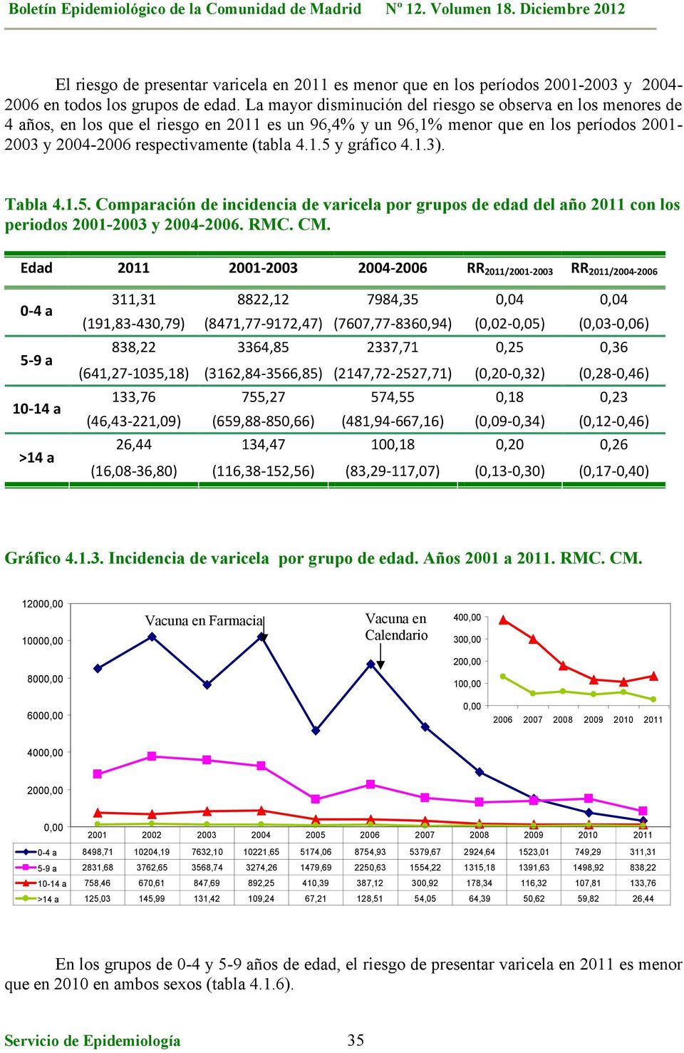 1.3). Tabla 4.1.5. Comparación de incidencia de varicela por grupos de edad del año 2011 con los periodos 2001-2003 y 2004-2006. RMC. CM.