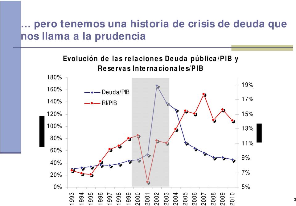 pública/pib y Reservas Internacionales/PIB Deuda/PIB RI/PIB 19% 17% 15% 13% 11% 9%