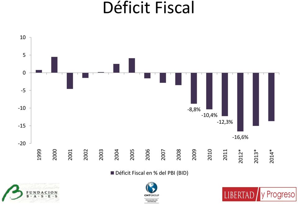 Déficit Fiscal 10 5 0-5 -10-15 -20-8,8%