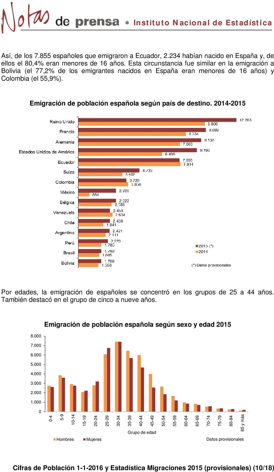 Emigración de población española según país de destino. 2014-2015 Por edades, la emigración de españoles se concentró en los grupos de 25 a 44 años. También destacó en el grupo de cinco a nueve años.