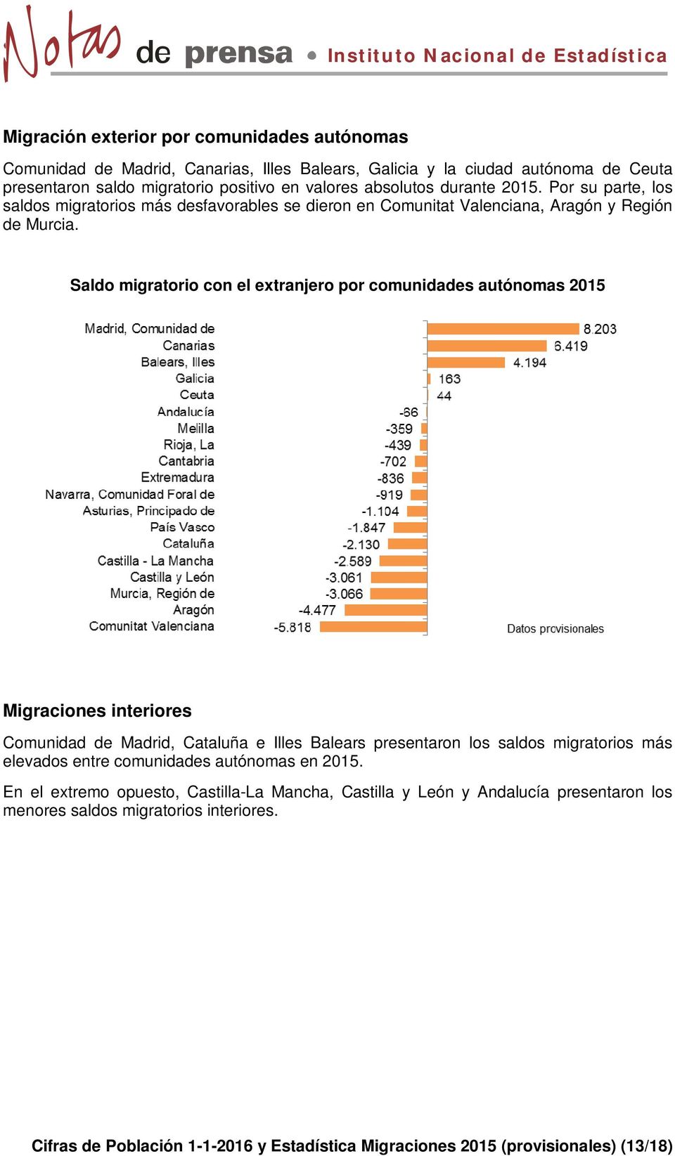 Saldo migratorio con el extranjero por comunidades autónomas 2015 Migraciones interiores Comunidad de Madrid, Cataluña e Illes Balears presentaron los saldos migratorios más elevados