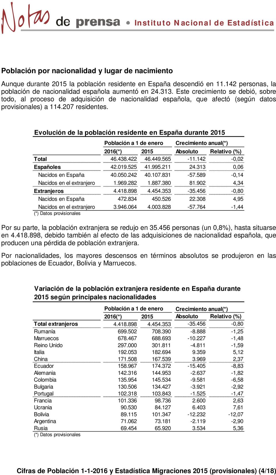 Evolución de la población residente en España durante 2015 Población a 1 de enero Crecimiento anual(*) 2016(*) 2015 Absoluto Relativo (%) Total 46.438.422 46.449.565-11.142-0,02 Españoles 42.019.
