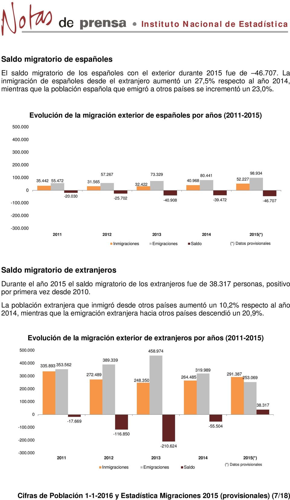 000 Evolución de la migración exterior de españoles por años (2011-2015) 400.000 300.000 200.000 100.000 0-100.000 57.267 73.329 98.934 80.441 35.442 55.472 31.565 40.968 52.227 32.422-20.030-25.