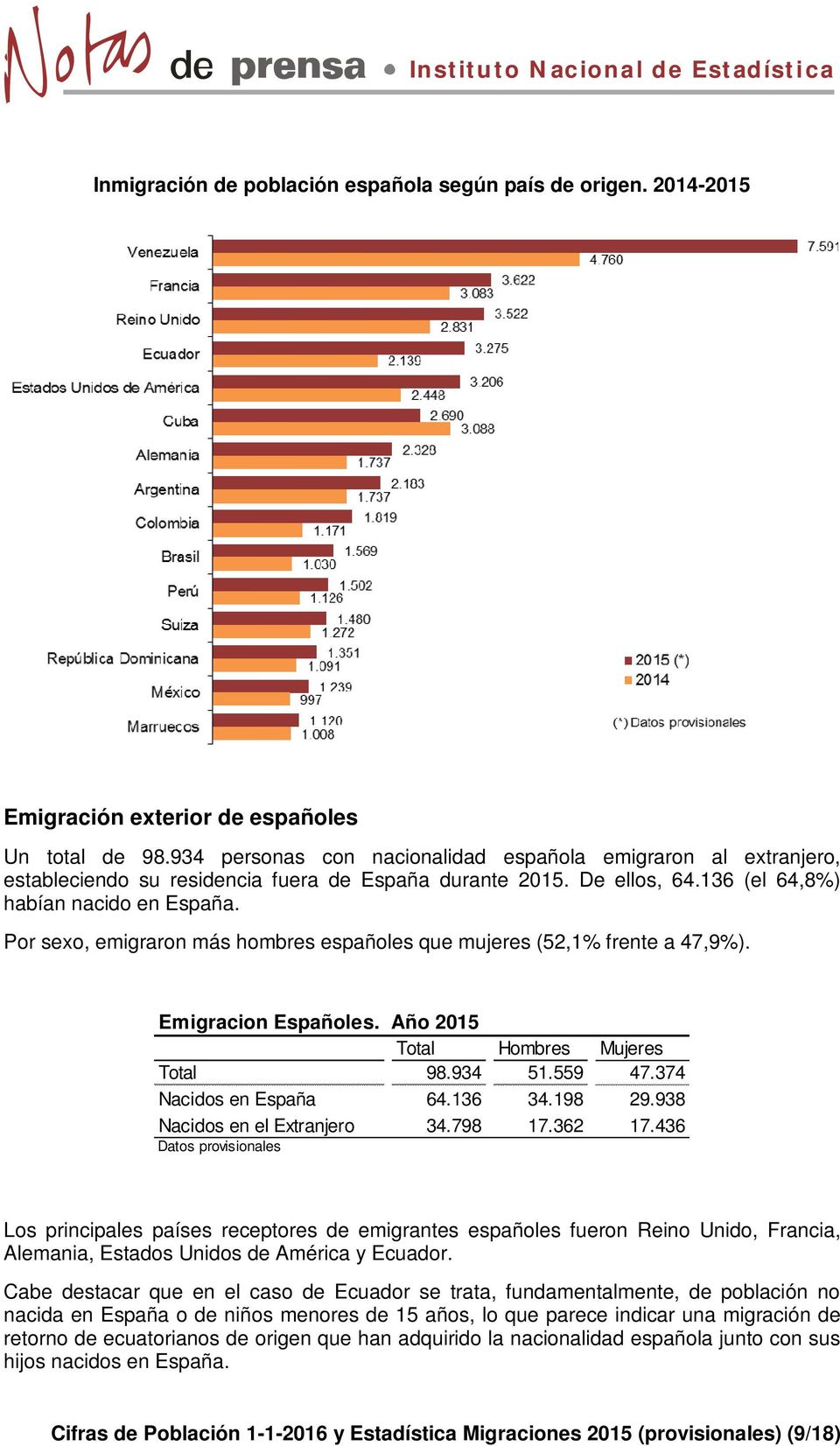 Por sexo, emigraron más hombres españoles que mujeres (52,1% frente a 47,9%). Emigracion Españoles. Año 2015 Total Hombres Mujeres Total 98.934 51.559 47.374 Nacidos en España 64.136 34.198 29.
