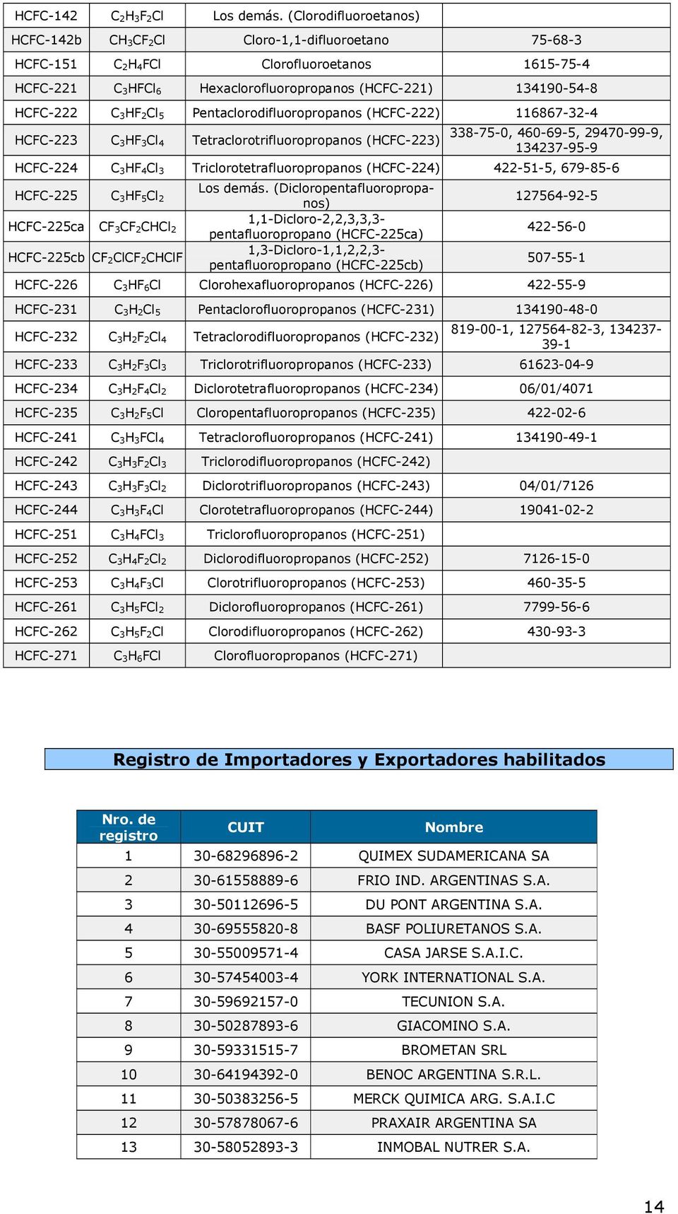 3HF 2Cl 5 Pentaclorodifluoropropanos (HCFC-222) 116867-32-4 HCFC-223 C 3HF 3Cl 4 Tetraclorotrifluoropropanos (HCFC-223) 338-75-0, 460-69-5, 29470-99-9, 134237-95-9 HCFC-224 C 3HF 4Cl 3