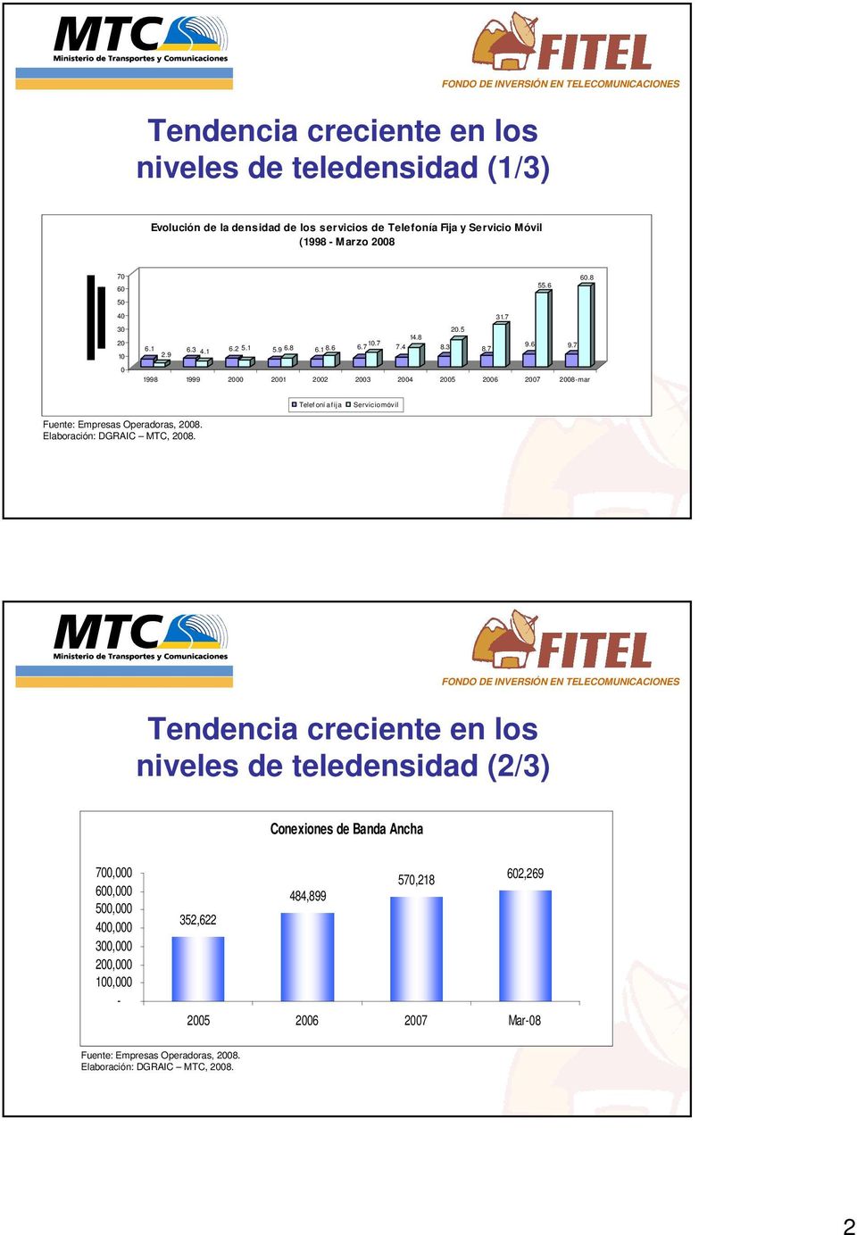 7 0 1998 1999 2000 2001 2002 2003 2004 2005 2006 2007 2008-mar Telef oní a f ija Servicio móvil Fuente: Empresas Operadoras, 2008. Elaboración: DGRAIC MTC, 2008.