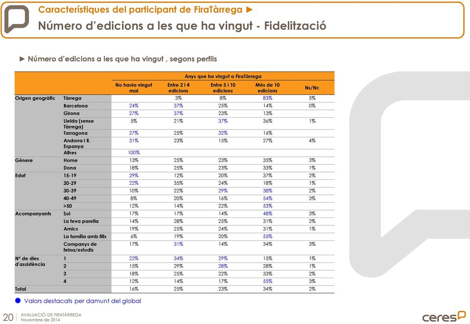 13% Lleida (sense 5% 21% 37% 36% 1% Tàrrega) Tarragona 27% 25% 32% 16% Andorra i R.