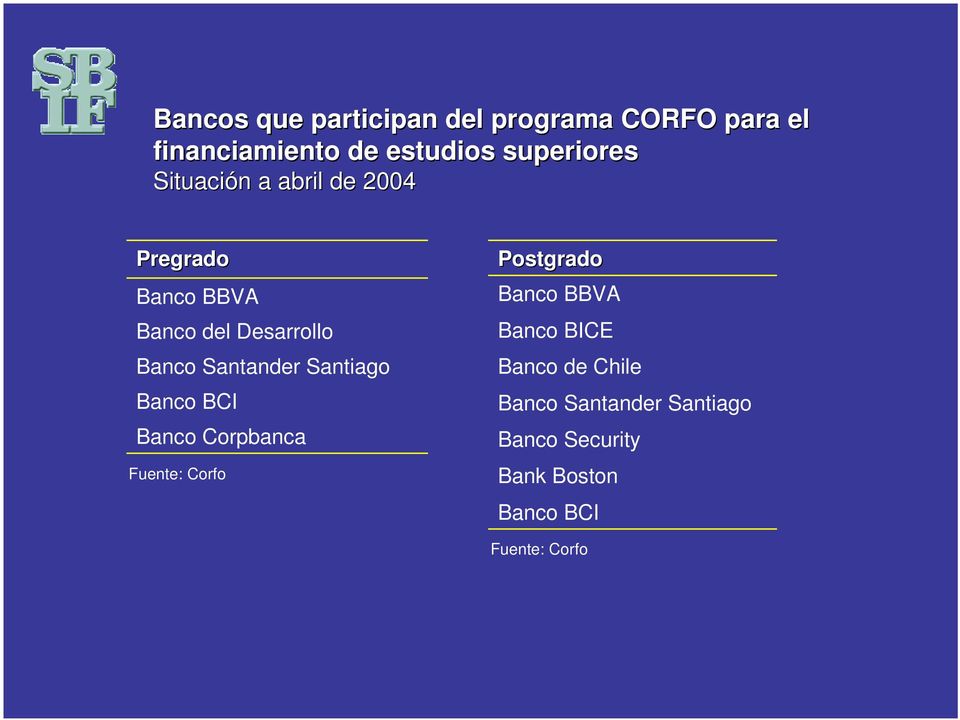 Banco BCI Banco Corpbanca Fuente: Corfo Postgrado Banco BBVA Banco BICE Banco