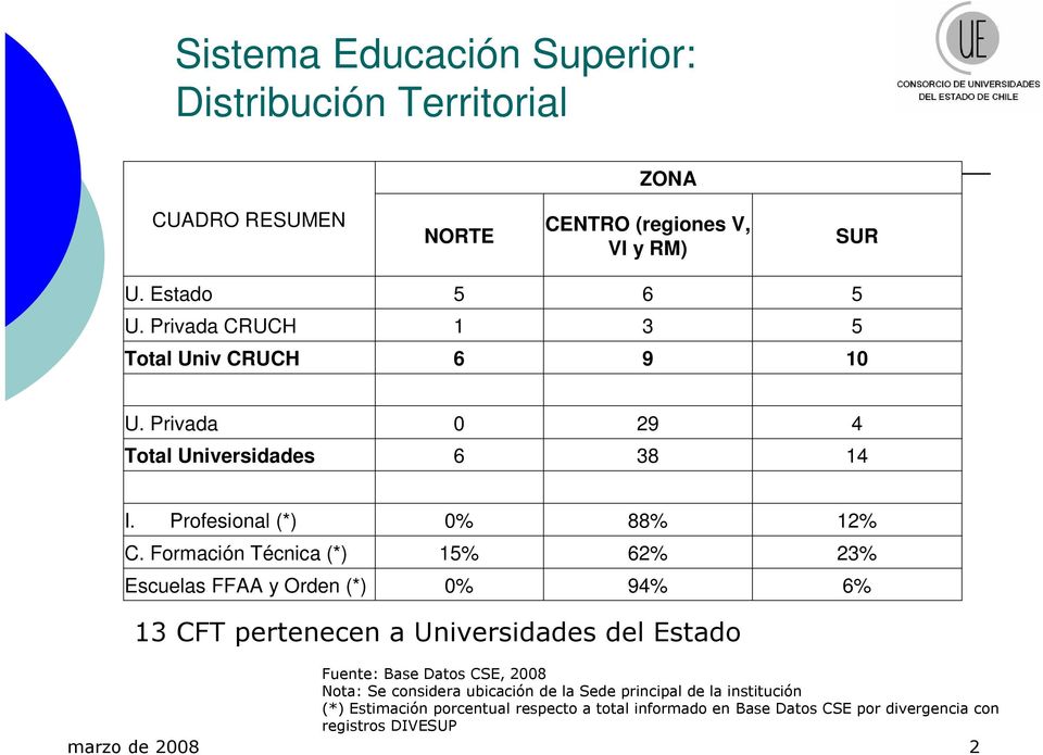 Formación Técnica (*) 15% 62% 23% Escuelas FFAA y Orden (*) 0% 94% 6% 13 CFT pertenecen a Universidades del Estado Fuente: Base Datos CSE, 2008