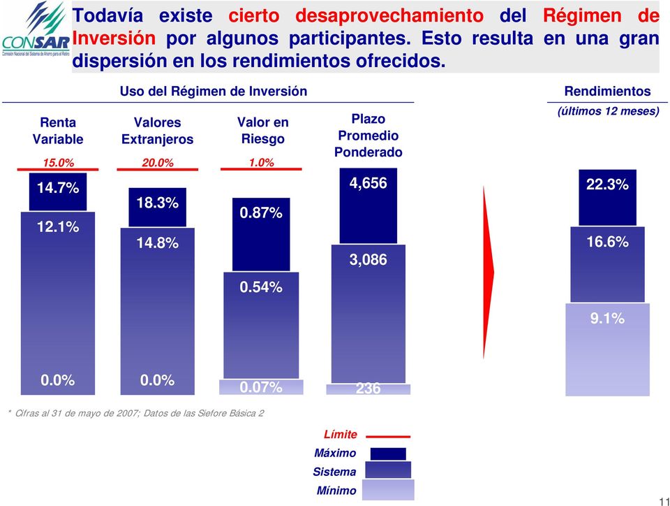 Uso del Régimen de Inversión Rendimientos Renta Variable 15.0% 14.7% 12.1% Valores Extranjeros 20.0% 18.3% 14.