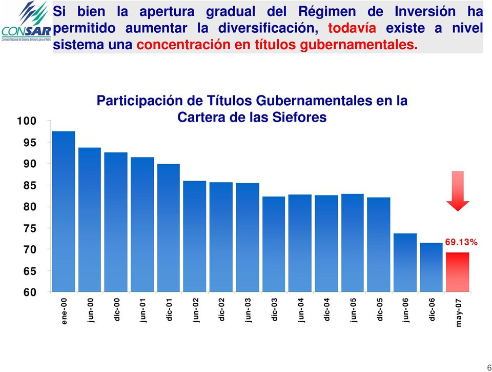 100 Participación de Títulos Gubernamentales en la Cartera de las Siefores 95 90 85 80 75 70 69.