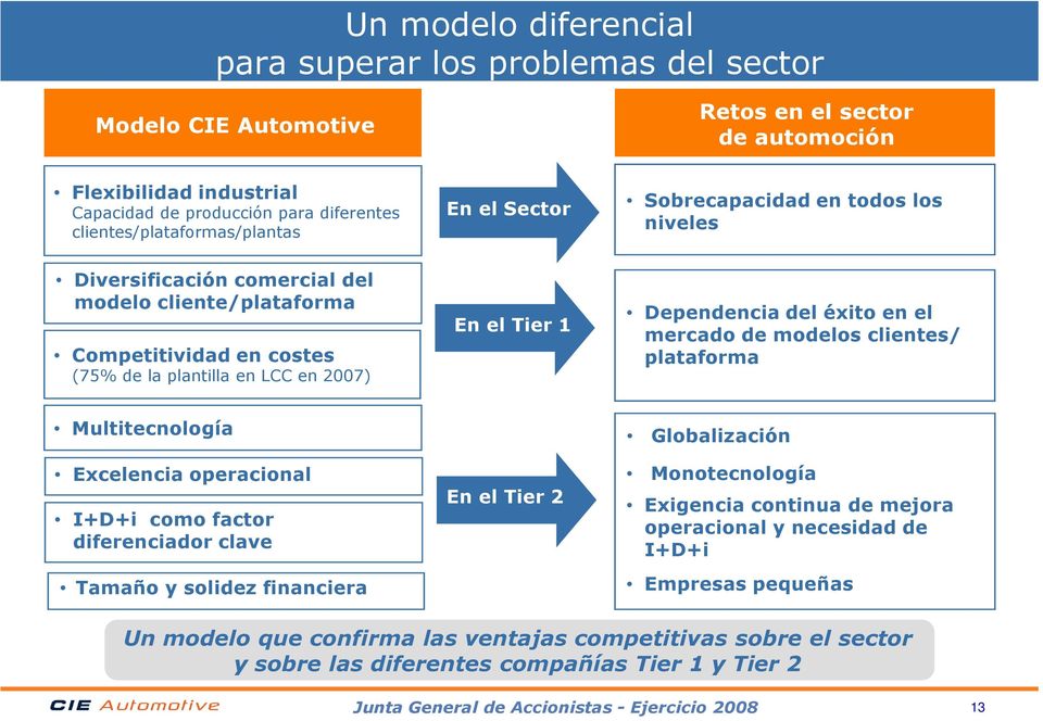 el Tier 1 Dependencia del éxito en el mercado de modelos clientes/ plataforma Multitecnología Excelencia operacional I+D+i como factor diferenciador clave Tamaño y solidez financiera En el Tier 2