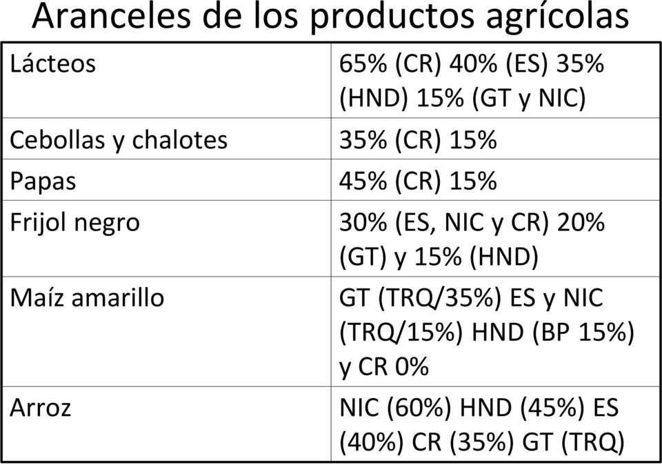 35% (CR) 15% 45% (CR) 15% 3% (ES, NIC y CR) 2% (GT) y 15% (HND) GT (TRQ/35%)