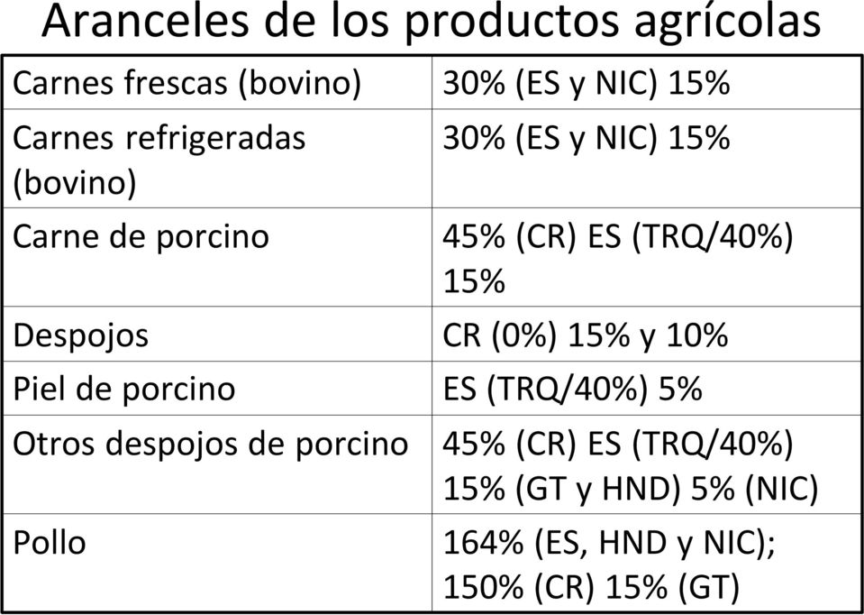 15% Despojos CR (%) 15% y 1% Piel de porcino ES (TRQ/4%) 5% Otros despojos de
