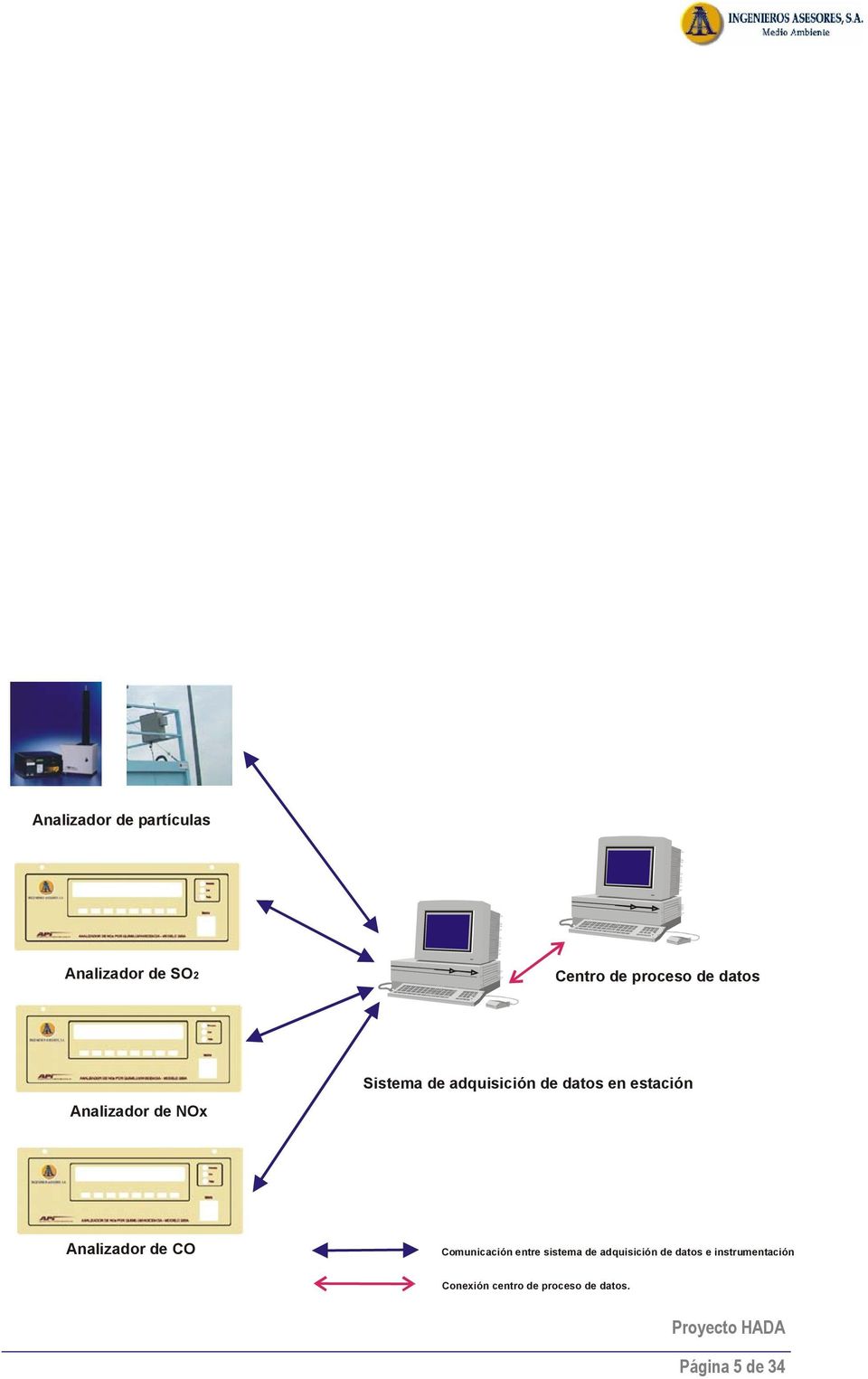 Analizador de CO Comunicación entre sistema de adquisición de datos